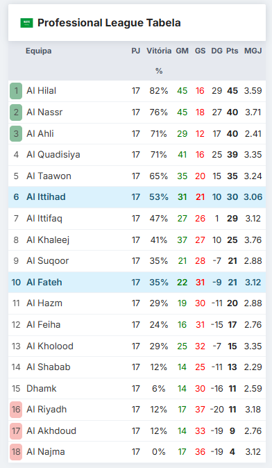 Tabela do Campeonato Saudita 2025/26 mostrando Al-Ittihad em 6º lugar e Al-Fateh em 10º, com 17 jogos disputados.